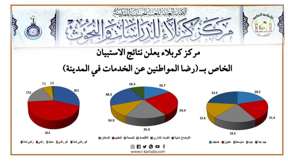 مركز كربلاء يعلن نتائج الاستبيان الخاص بـ (رضا المواطنين عن الخدمات في المدينة)