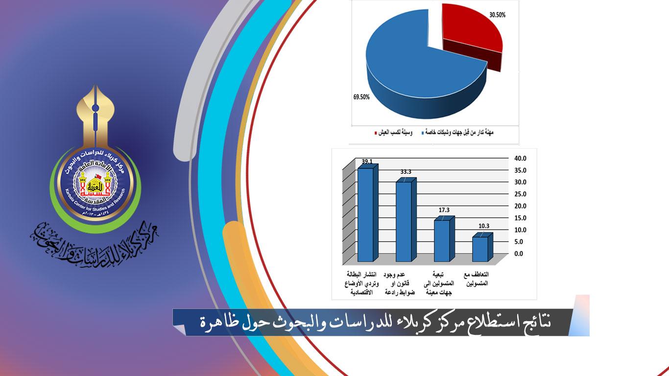 كربلائيون حسب استطلاع علمي لمركز كربلاء: ظاهرة التسول أصبحت مهنة تدار من قبل جهات وشبكات خاصة