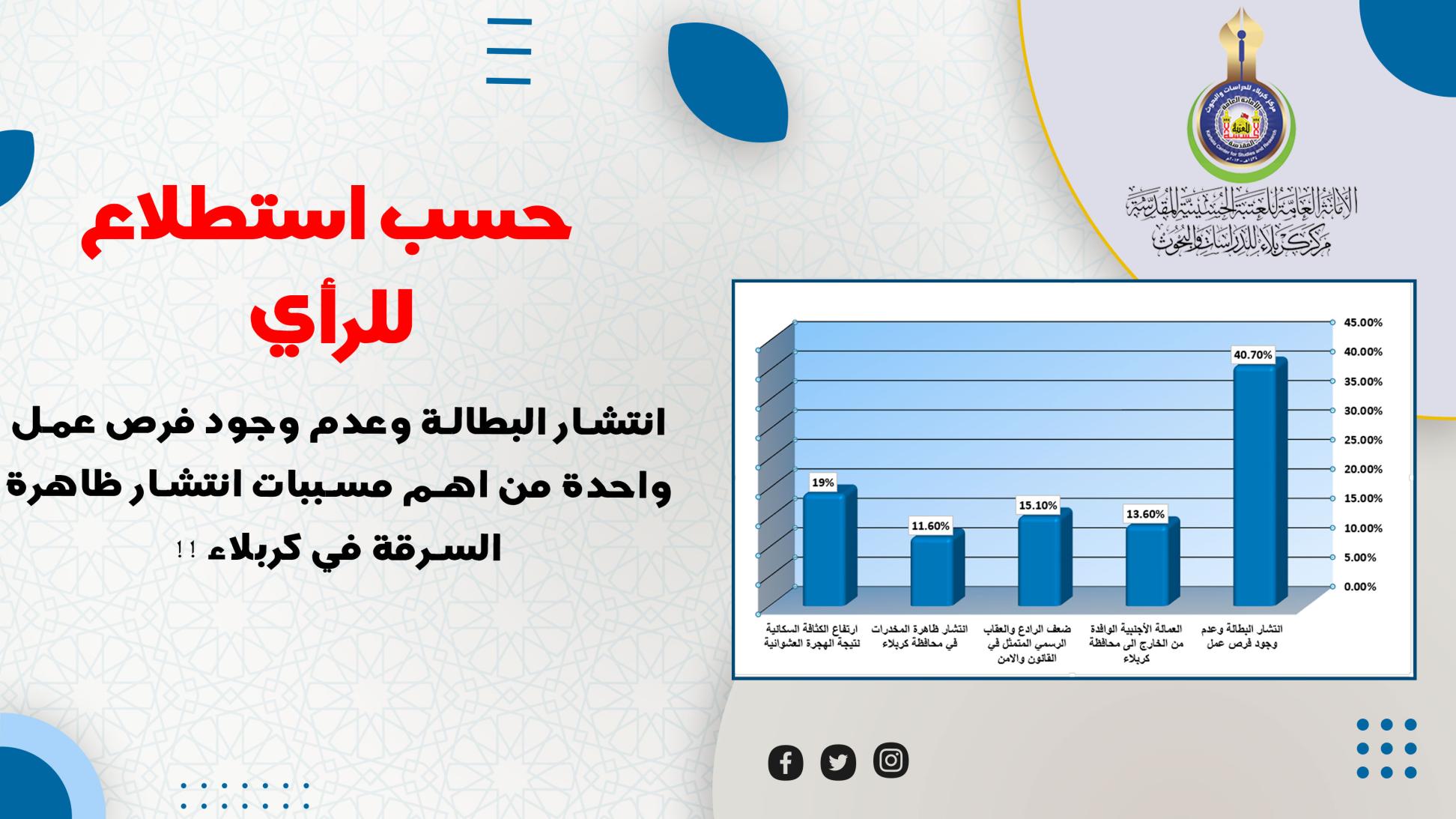 حسب استطلاع للرأي .. انتشار البطالة وعدم وجود فرص عمل واحدة من اهم مسببات انتشار ظاهرة السرقة في كربلاء !!