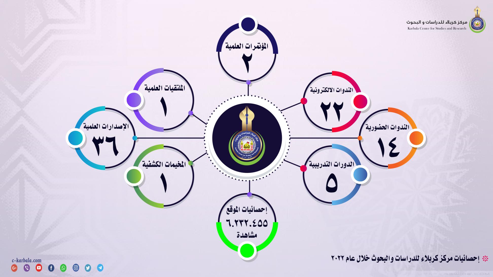 مركز كربلاء يعلن إحصائية الإنجازات العلمية لعام ٢٠٢٢