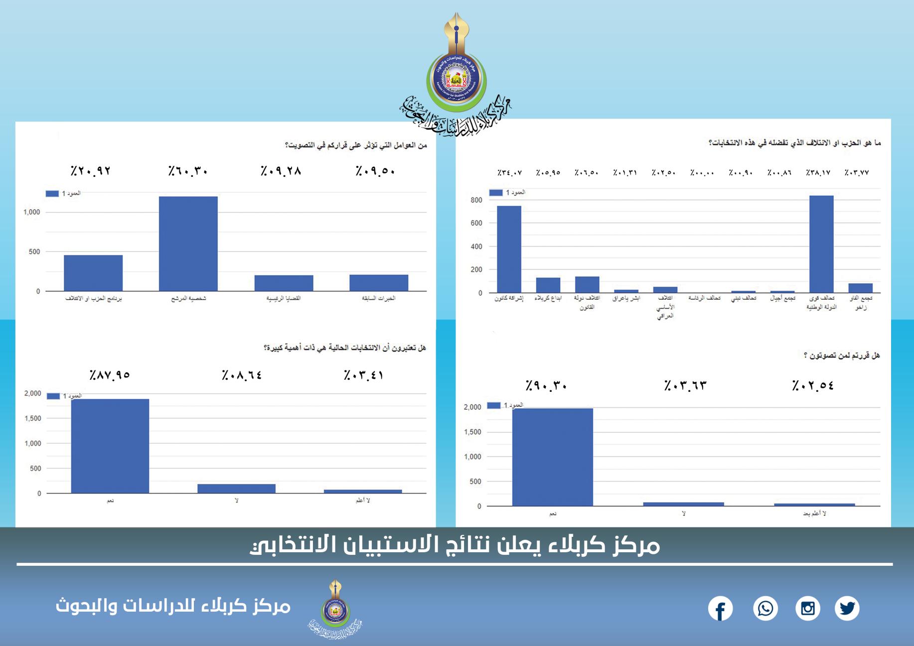 مركز كربلاء يعلن نتائج الاستبيان الانتخابي