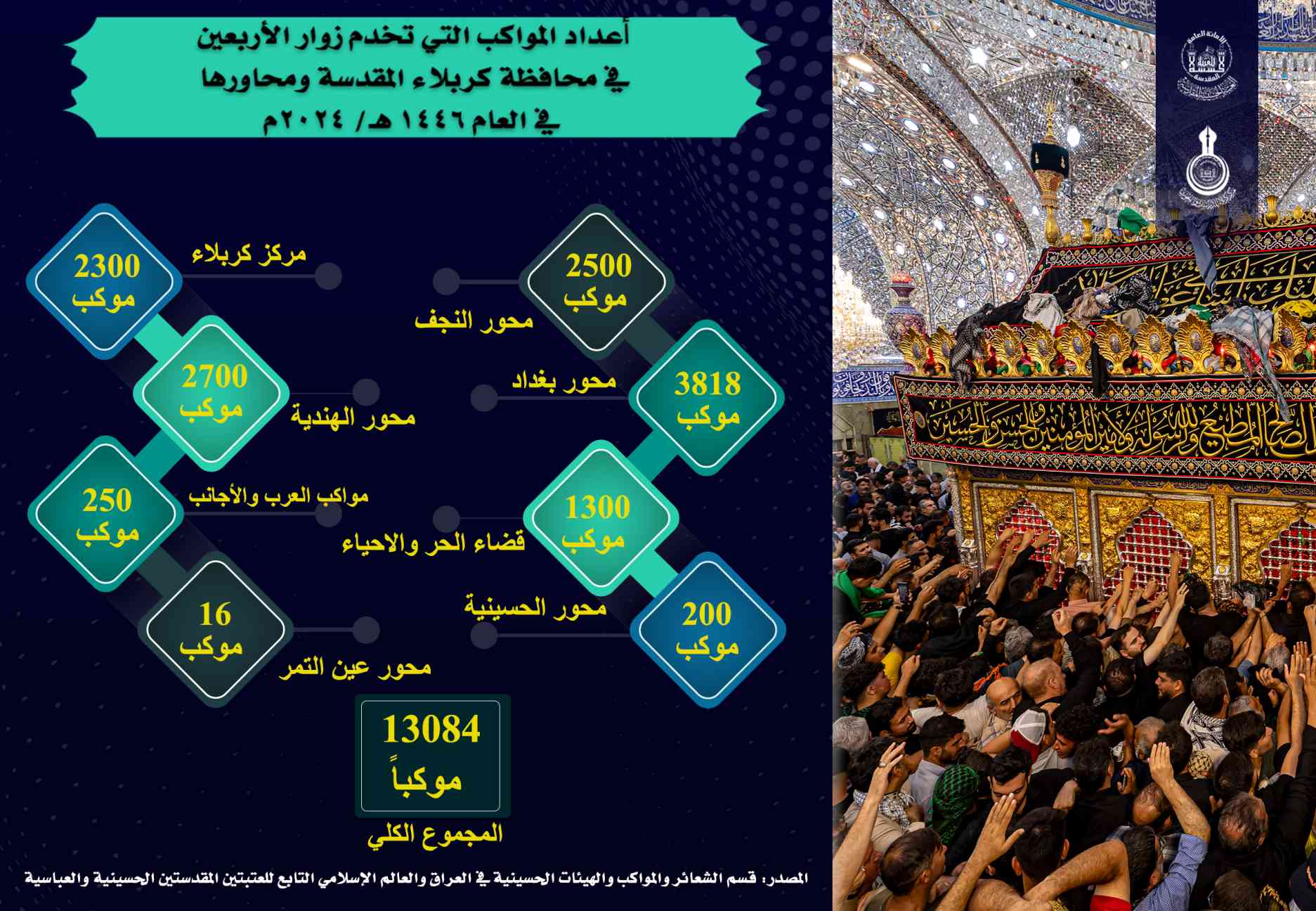 العتبة الحسينية تعلن أعداد المواكب في كربلاء خلال زيارة الأربعين
